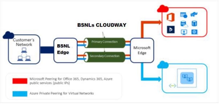 BSNL Cloudway services
